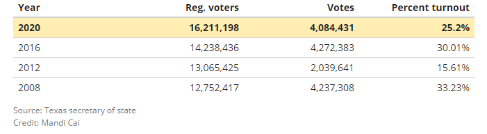 texas primary voter turnout how to legalize marijuana in texas